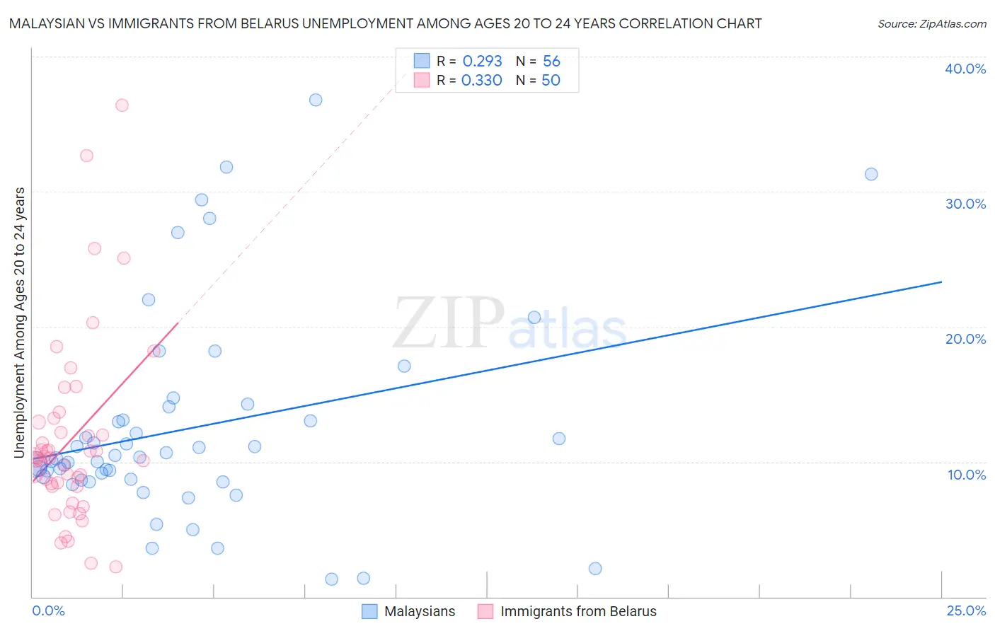 Malaysian vs Immigrants from Belarus Unemployment Among Ages 20 to 24 years
