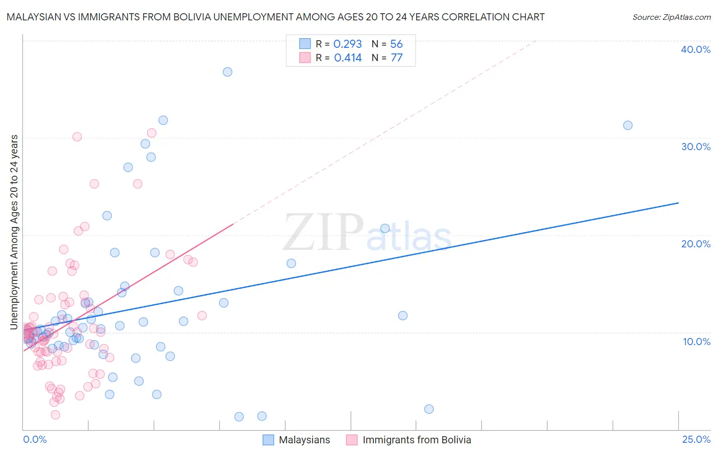 Malaysian vs Immigrants from Bolivia Unemployment Among Ages 20 to 24 years