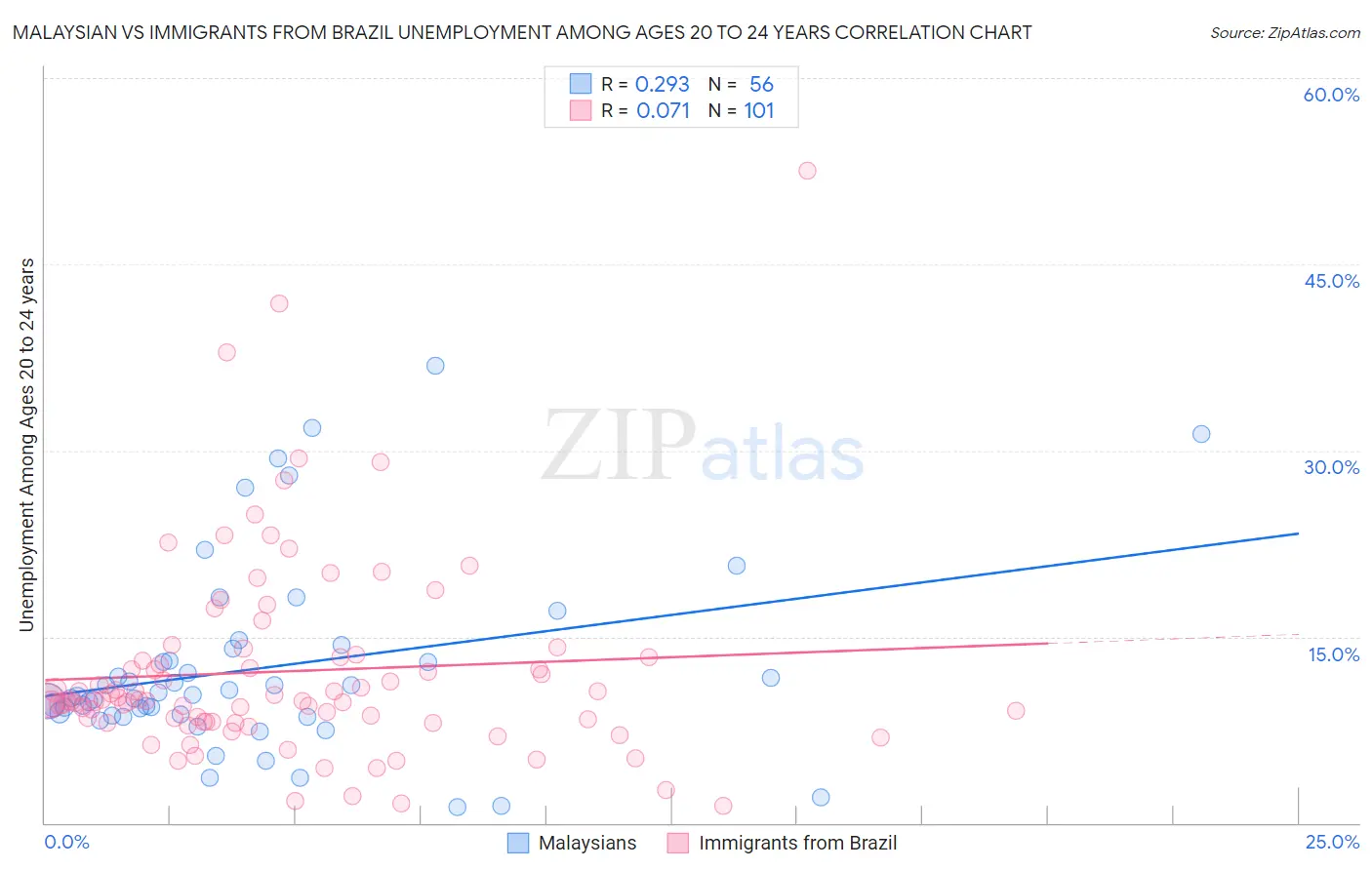 Malaysian vs Immigrants from Brazil Unemployment Among Ages 20 to 24 years