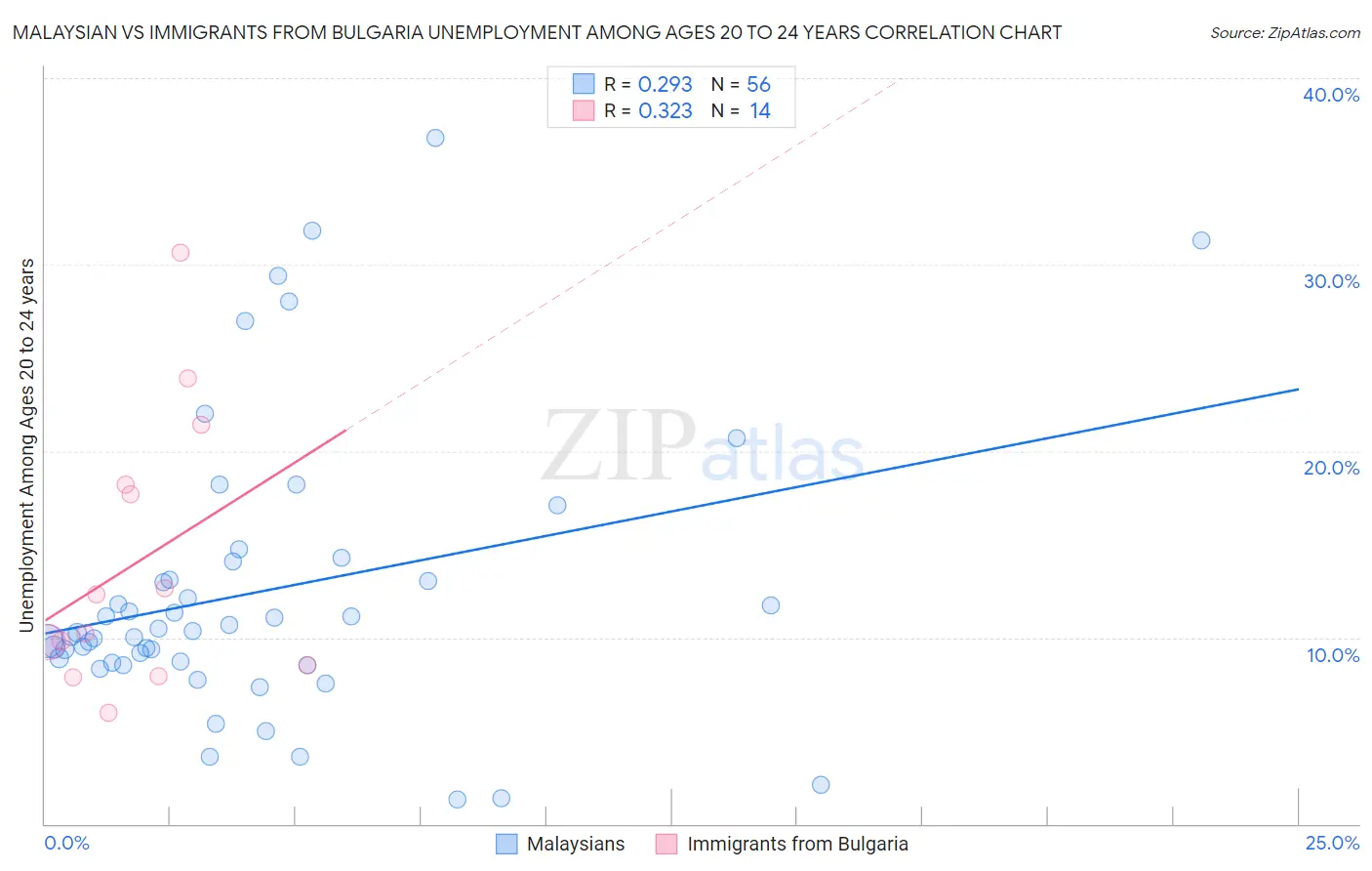 Malaysian vs Immigrants from Bulgaria Unemployment Among Ages 20 to 24 years