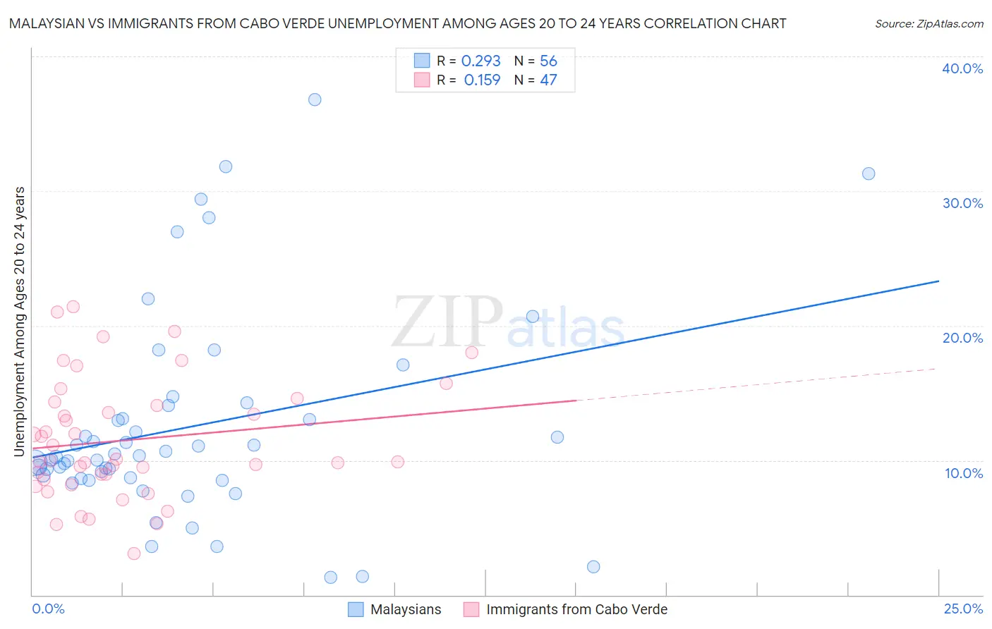 Malaysian vs Immigrants from Cabo Verde Unemployment Among Ages 20 to 24 years