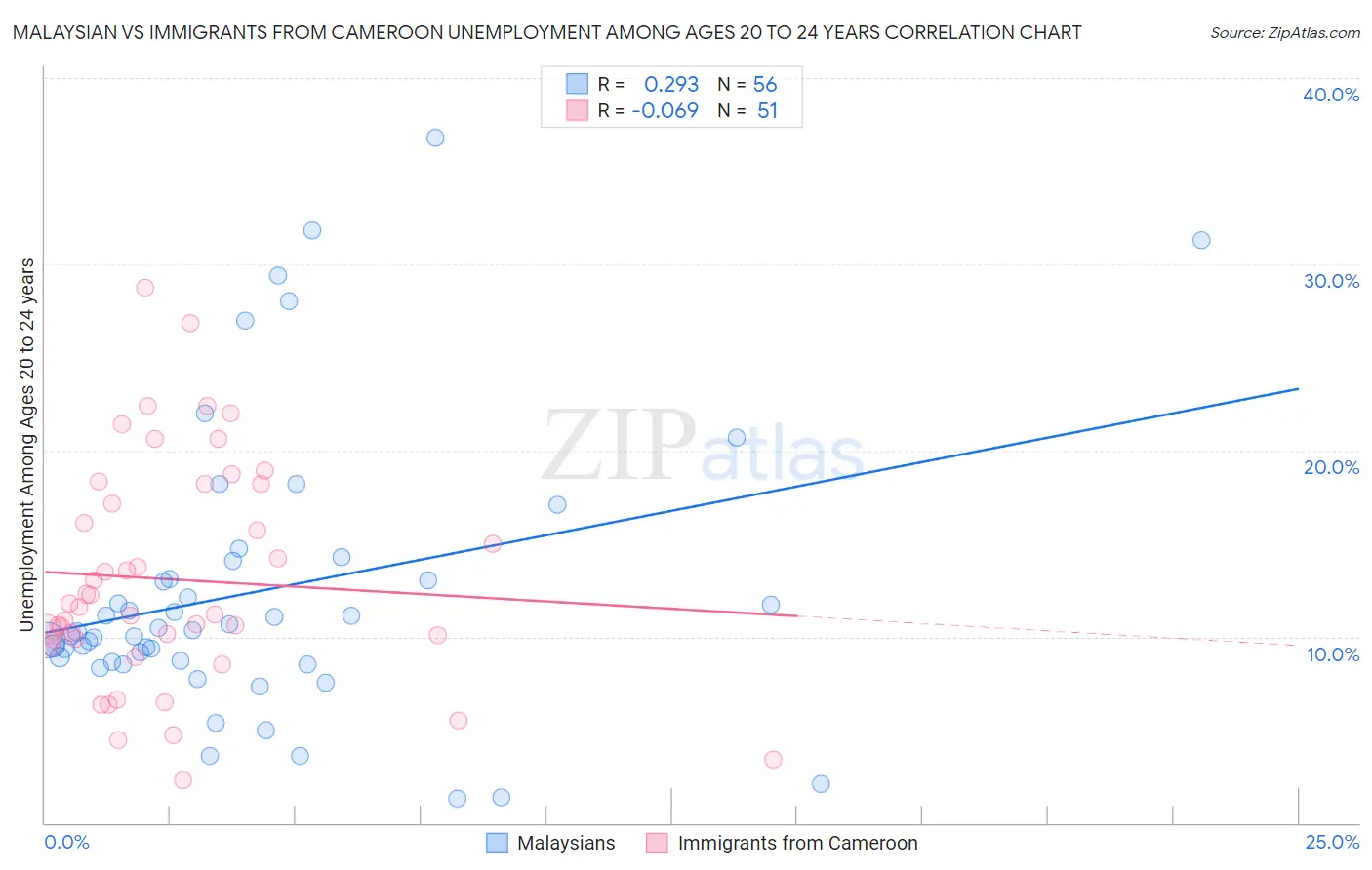Malaysian vs Immigrants from Cameroon Unemployment Among Ages 20 to 24 years
