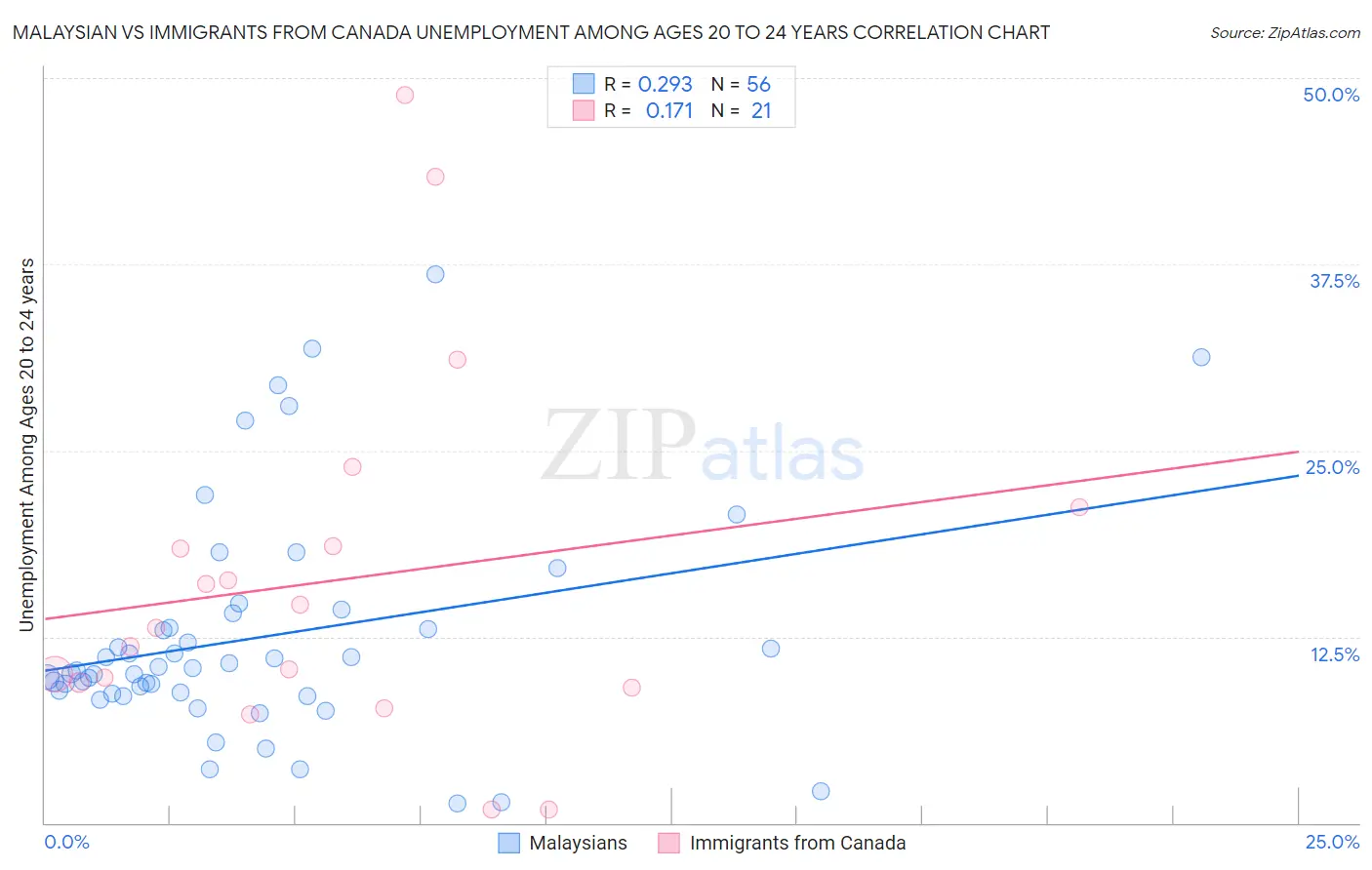 Malaysian vs Immigrants from Canada Unemployment Among Ages 20 to 24 years