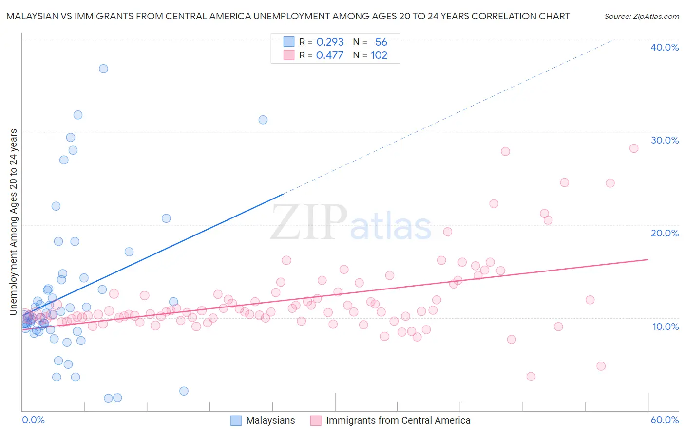 Malaysian vs Immigrants from Central America Unemployment Among Ages 20 to 24 years