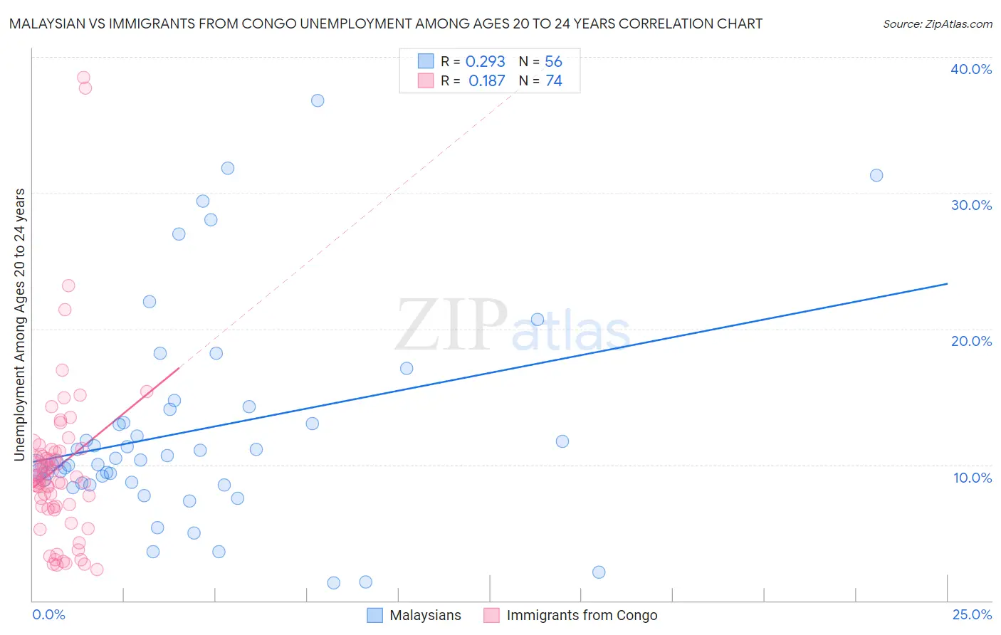 Malaysian vs Immigrants from Congo Unemployment Among Ages 20 to 24 years