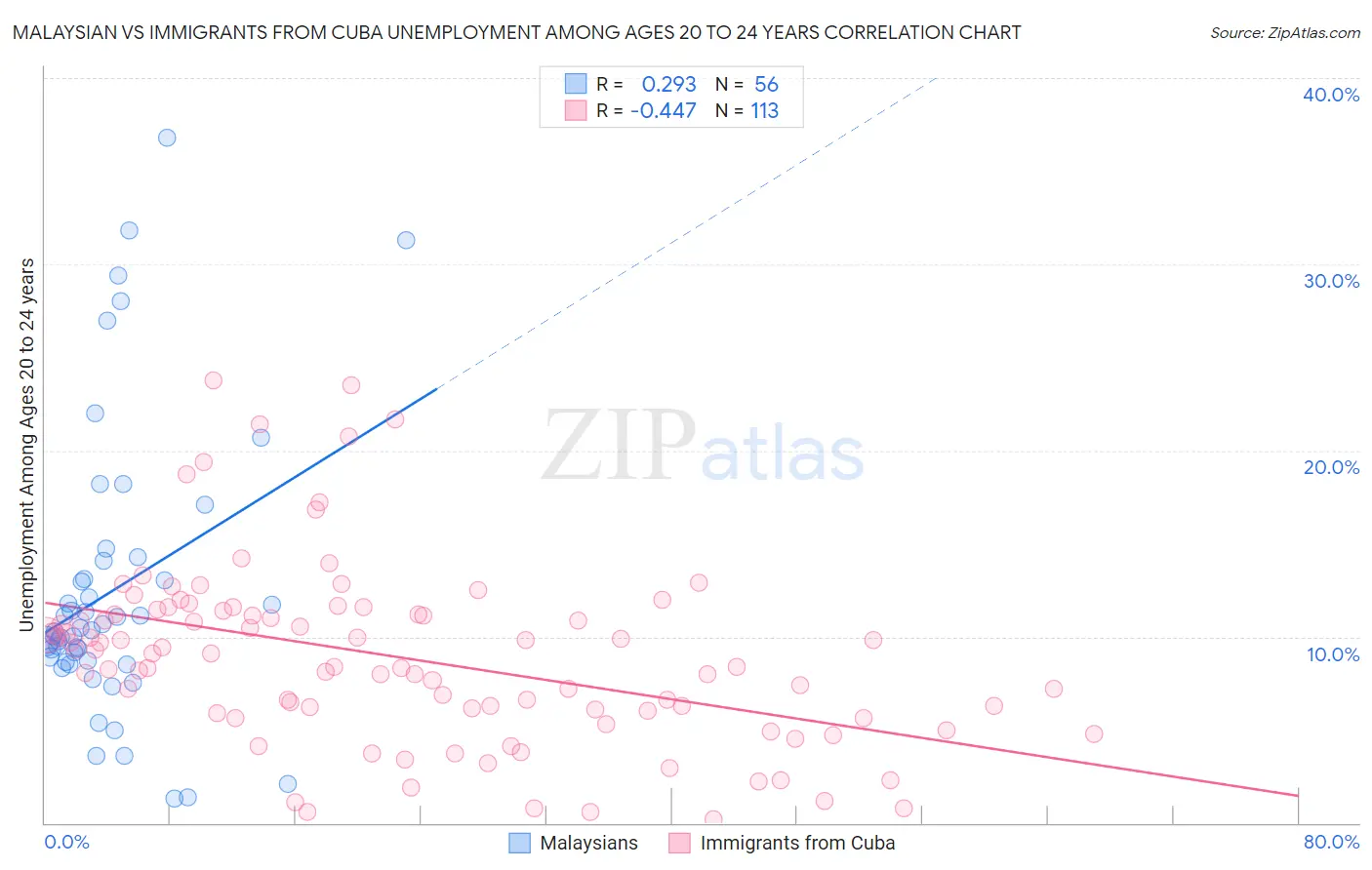 Malaysian vs Immigrants from Cuba Unemployment Among Ages 20 to 24 years