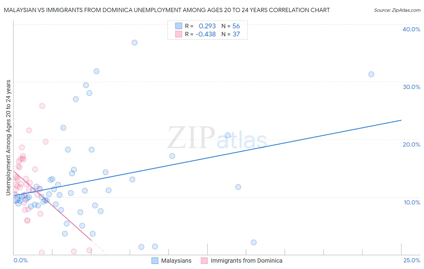 Malaysian vs Immigrants from Dominica Unemployment Among Ages 20 to 24 years