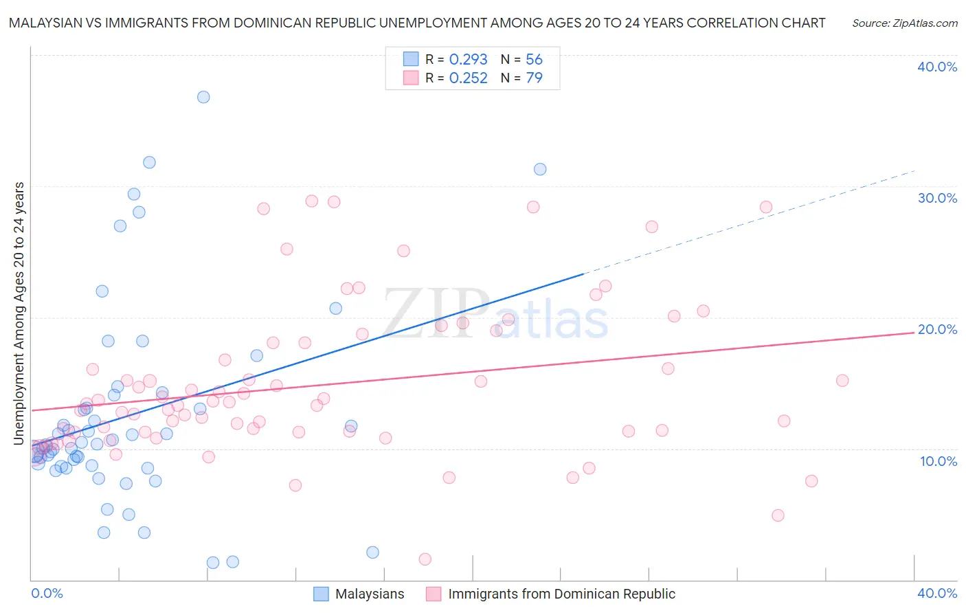 Malaysian vs Immigrants from Dominican Republic Unemployment Among Ages 20 to 24 years