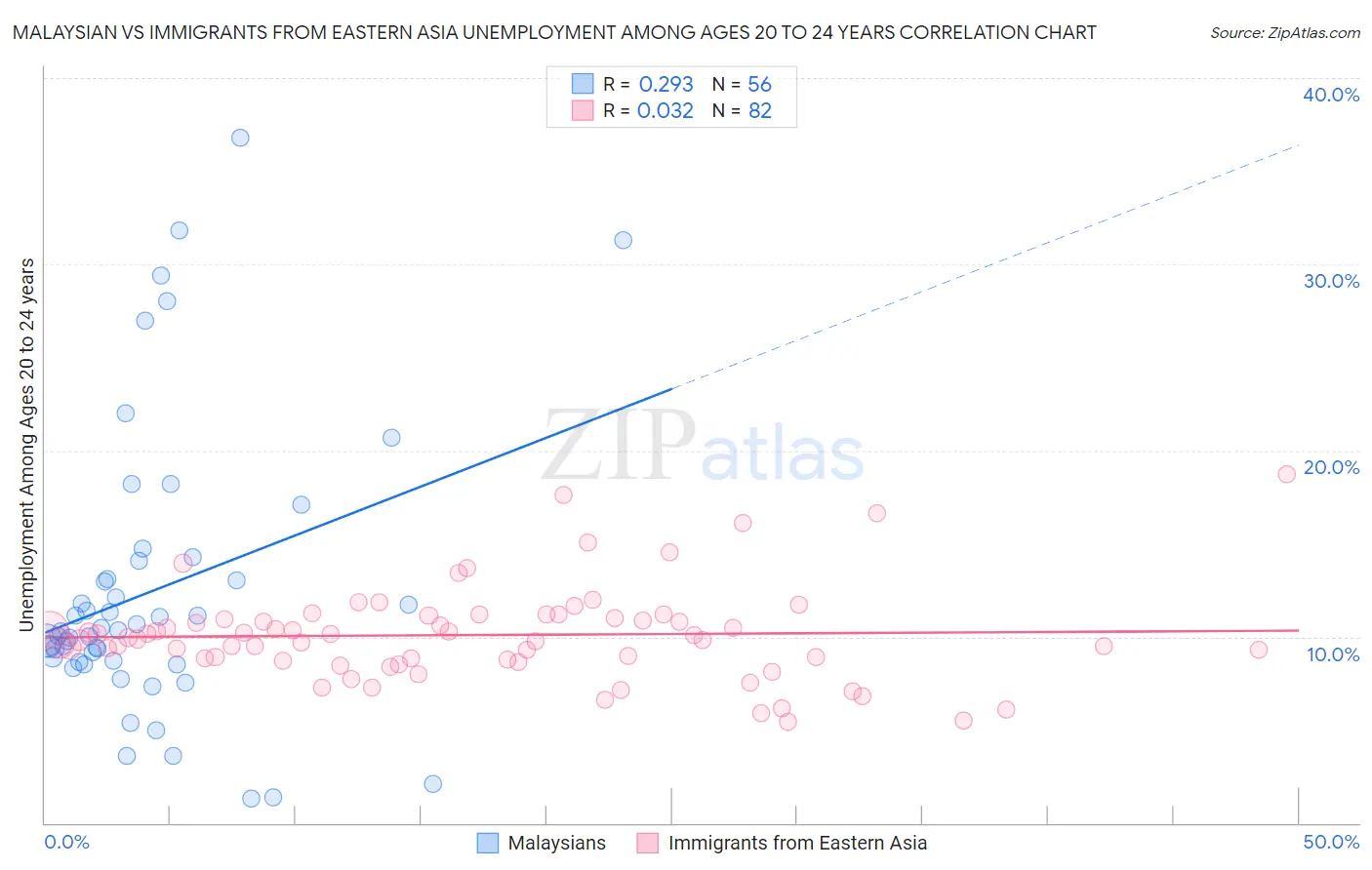 Malaysian vs Immigrants from Eastern Asia Unemployment Among Ages 20 to 24 years