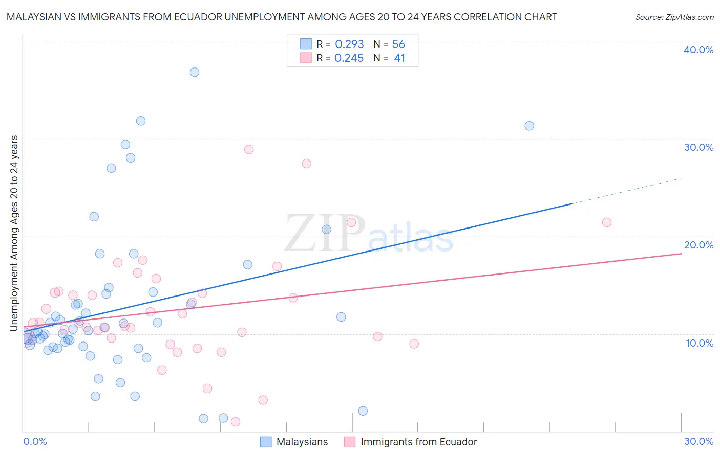 Malaysian vs Immigrants from Ecuador Unemployment Among Ages 20 to 24 years
