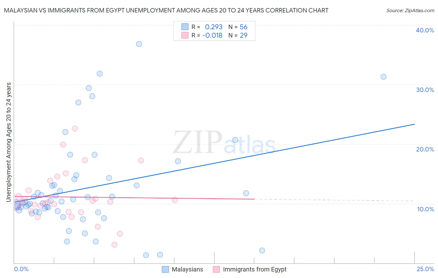 Malaysian vs Immigrants from Egypt Unemployment Among Ages 20 to 24 years