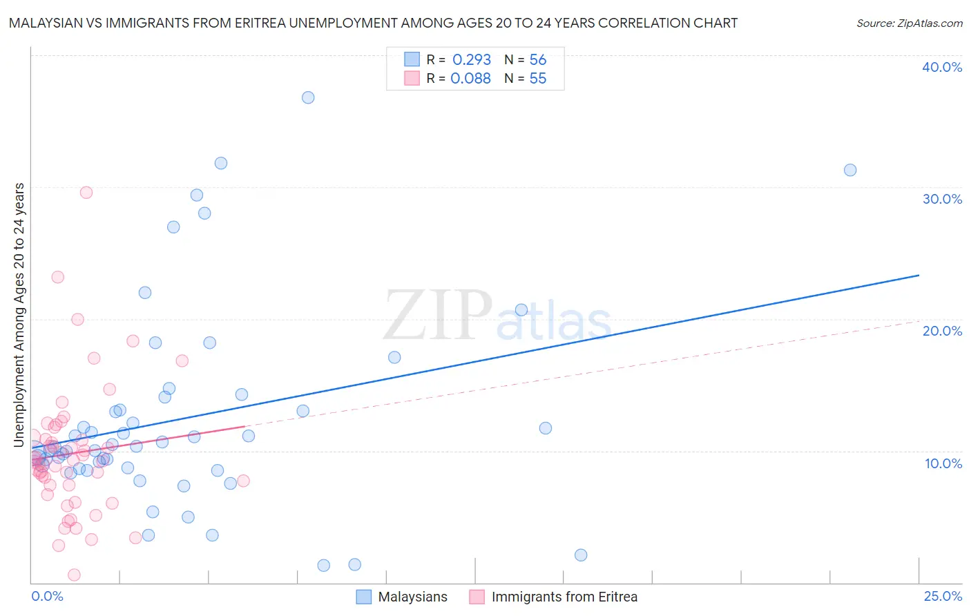 Malaysian vs Immigrants from Eritrea Unemployment Among Ages 20 to 24 years