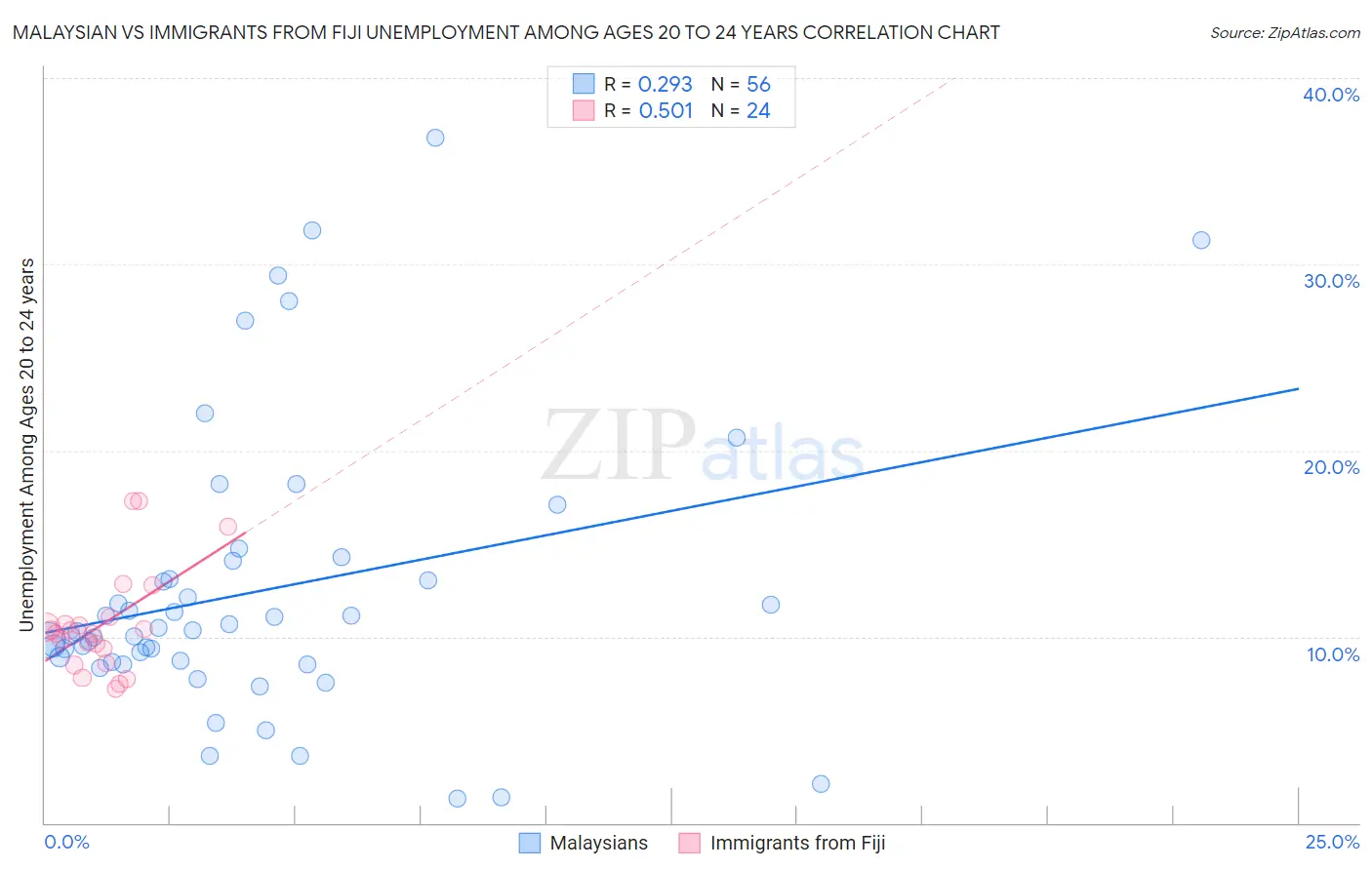 Malaysian vs Immigrants from Fiji Unemployment Among Ages 20 to 24 years