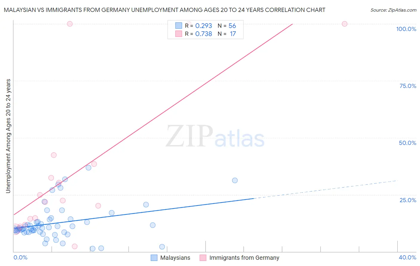 Malaysian vs Immigrants from Germany Unemployment Among Ages 20 to 24 years