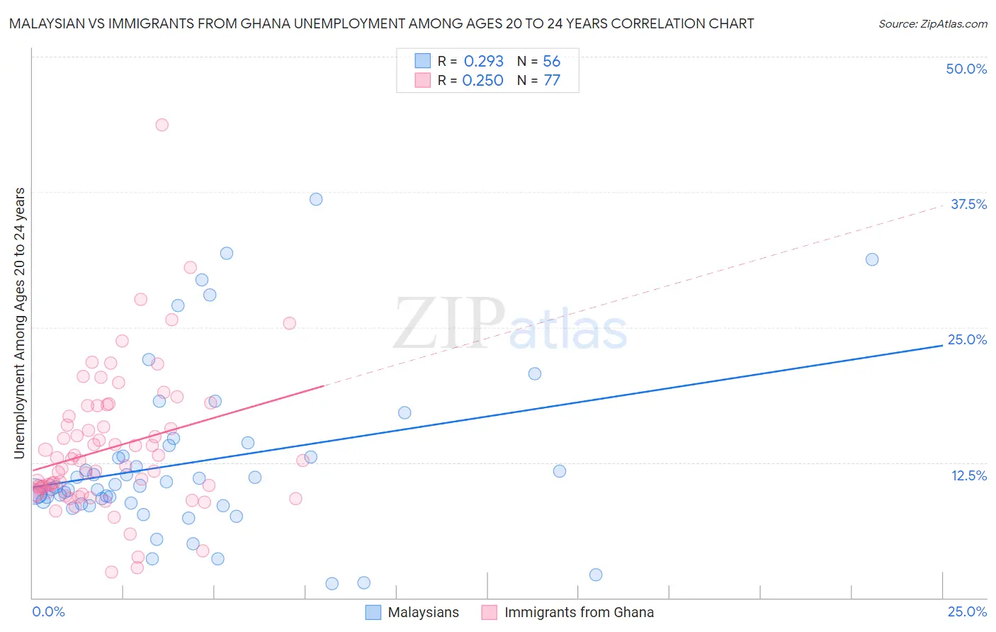 Malaysian vs Immigrants from Ghana Unemployment Among Ages 20 to 24 years