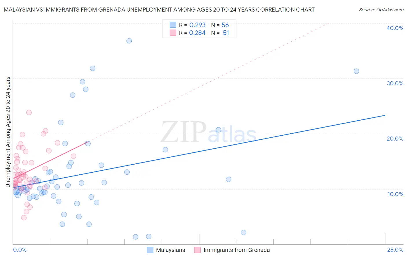 Malaysian vs Immigrants from Grenada Unemployment Among Ages 20 to 24 years
