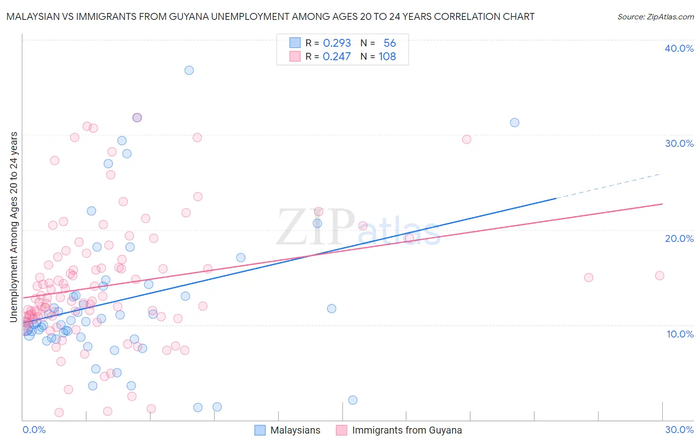 Malaysian vs Immigrants from Guyana Unemployment Among Ages 20 to 24 years