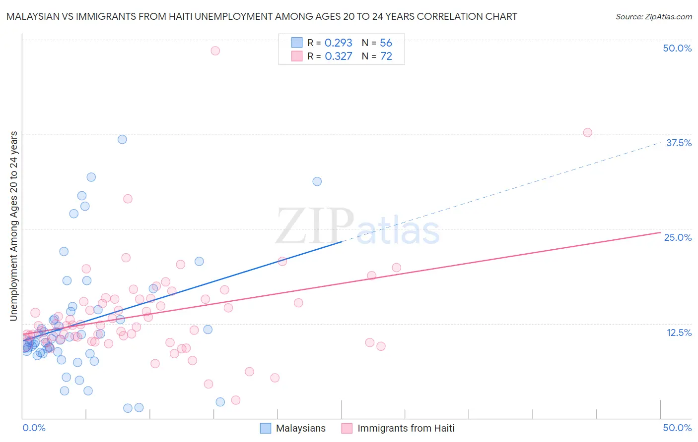 Malaysian vs Immigrants from Haiti Unemployment Among Ages 20 to 24 years