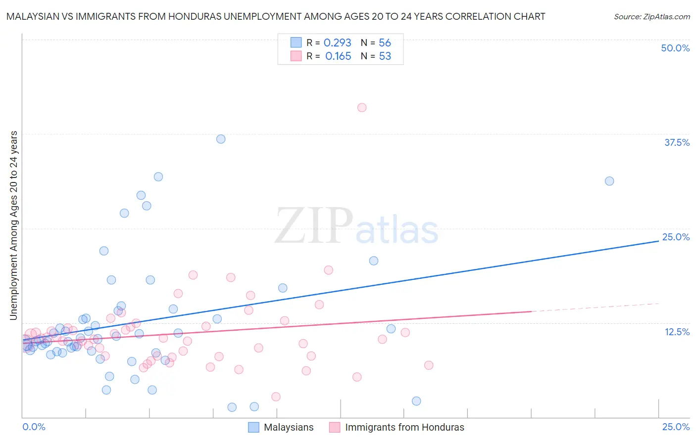 Malaysian vs Immigrants from Honduras Unemployment Among Ages 20 to 24 years