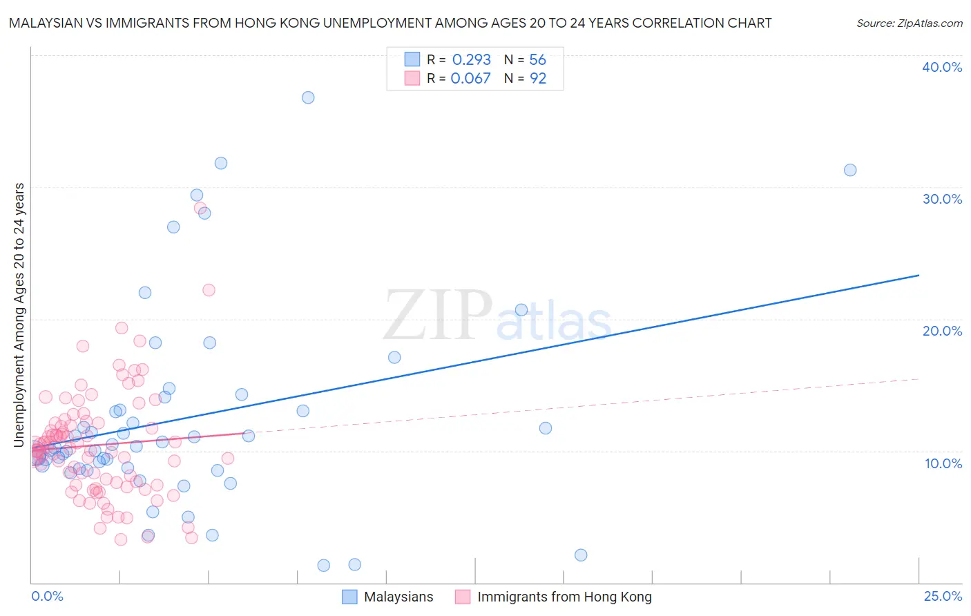 Malaysian vs Immigrants from Hong Kong Unemployment Among Ages 20 to 24 years