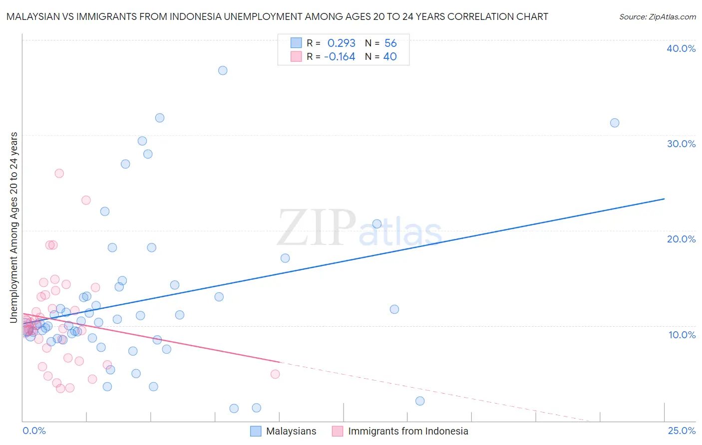 Malaysian vs Immigrants from Indonesia Unemployment Among Ages 20 to 24 years