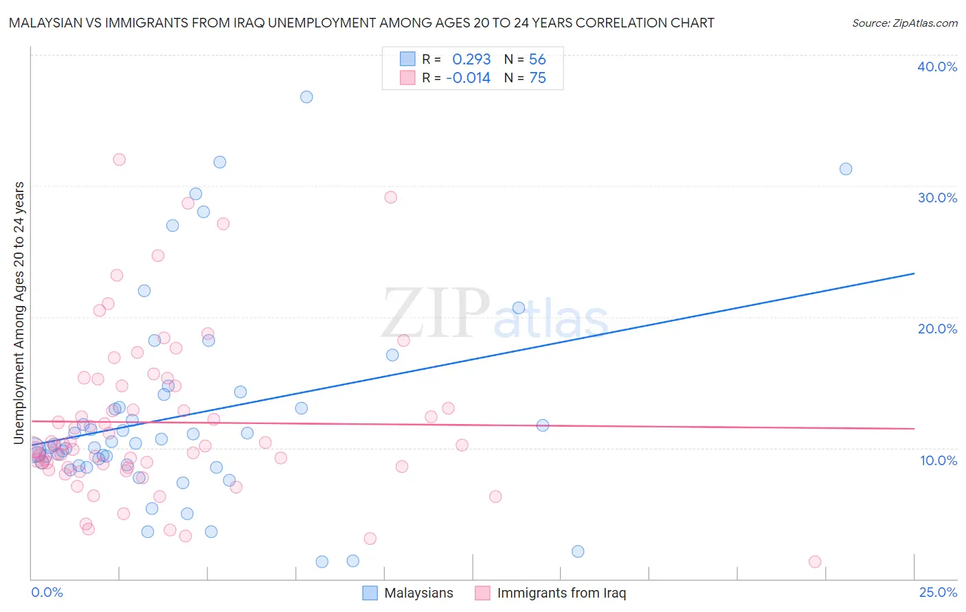 Malaysian vs Immigrants from Iraq Unemployment Among Ages 20 to 24 years