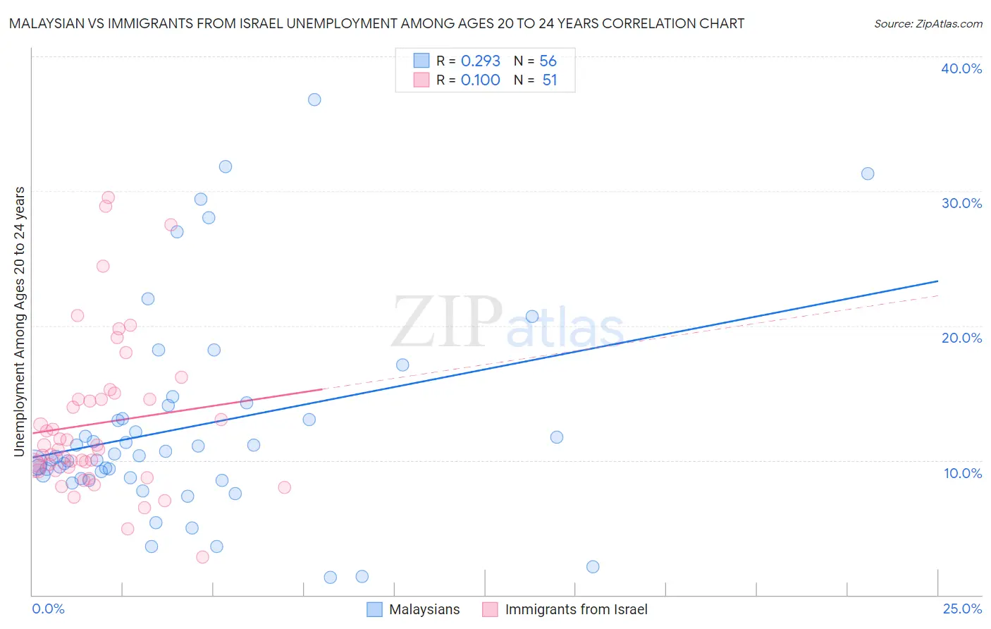 Malaysian vs Immigrants from Israel Unemployment Among Ages 20 to 24 years