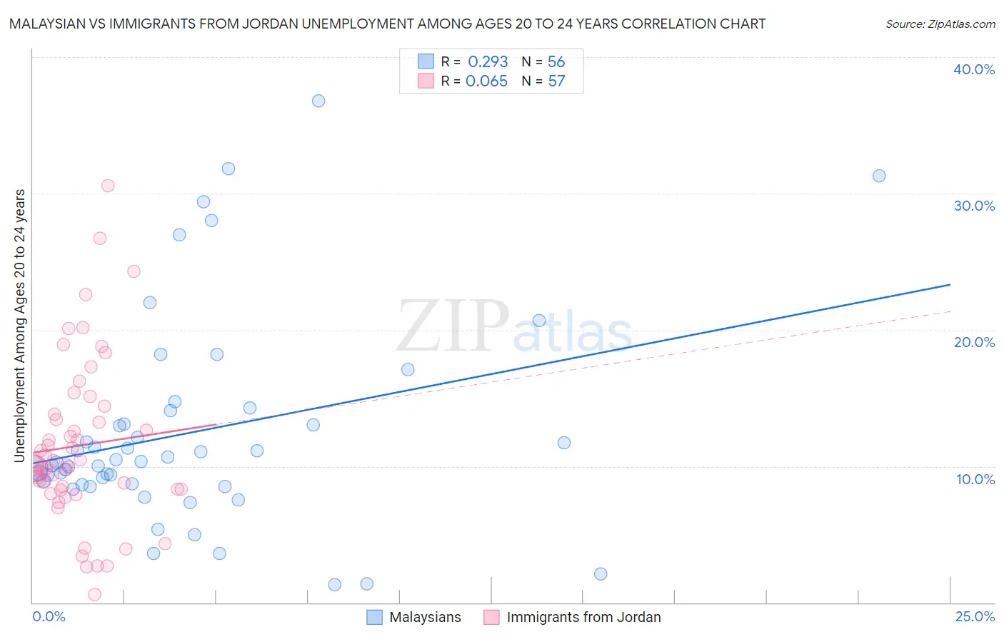 Malaysian vs Immigrants from Jordan Unemployment Among Ages 20 to 24 years