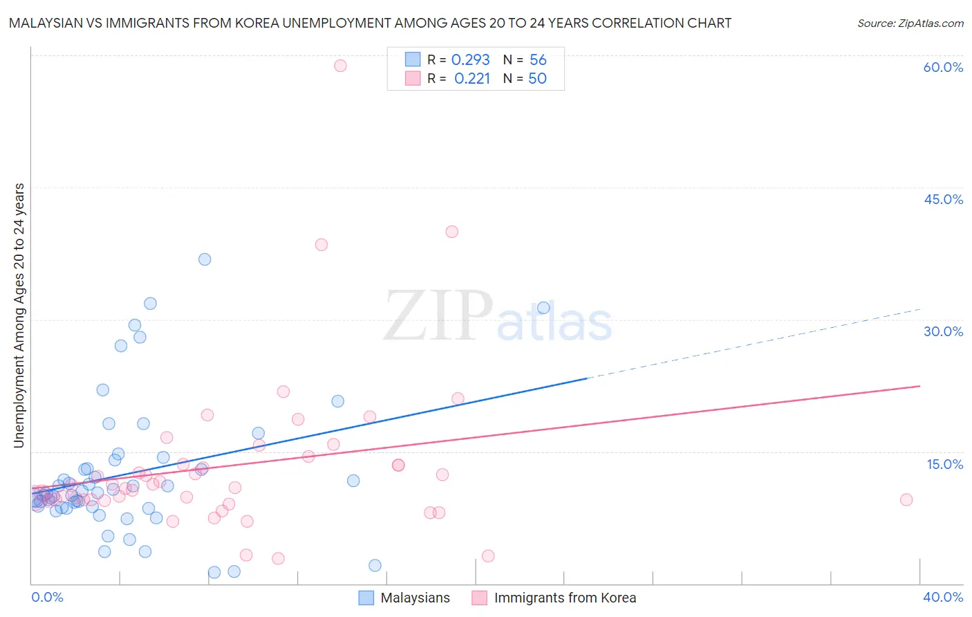 Malaysian vs Immigrants from Korea Unemployment Among Ages 20 to 24 years