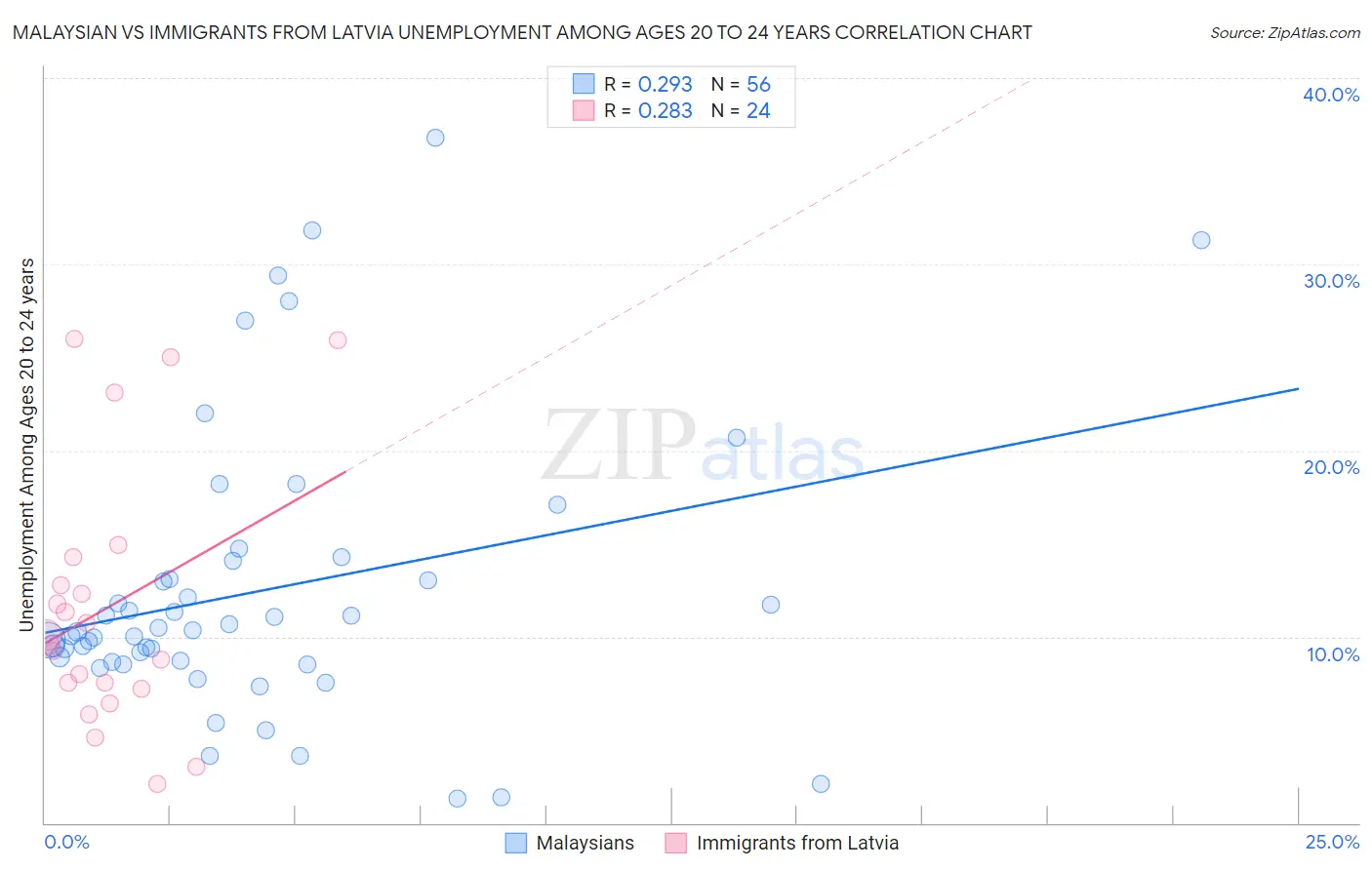 Malaysian vs Immigrants from Latvia Unemployment Among Ages 20 to 24 years