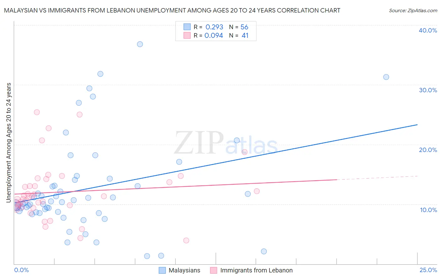 Malaysian vs Immigrants from Lebanon Unemployment Among Ages 20 to 24 years