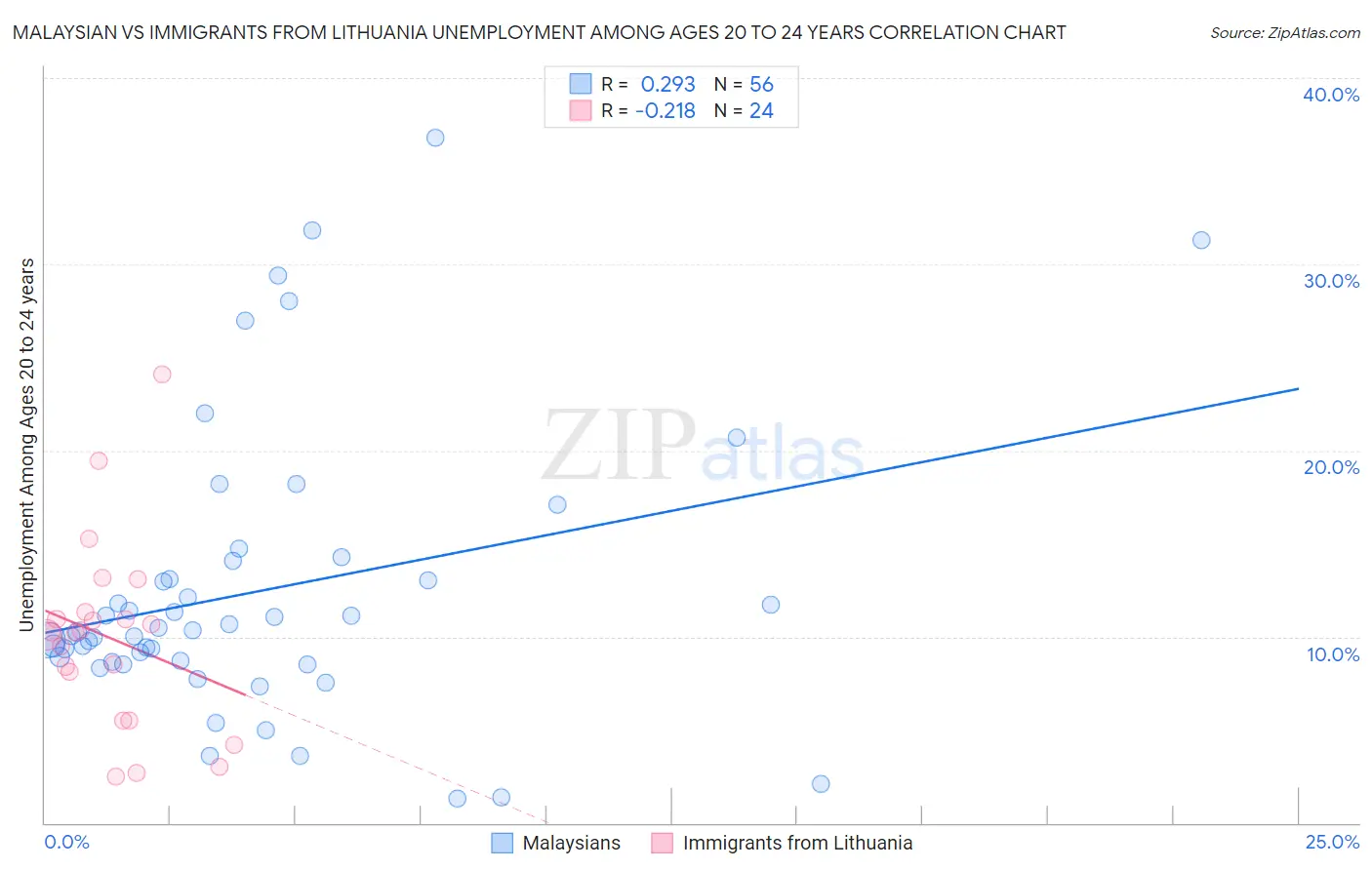 Malaysian vs Immigrants from Lithuania Unemployment Among Ages 20 to 24 years