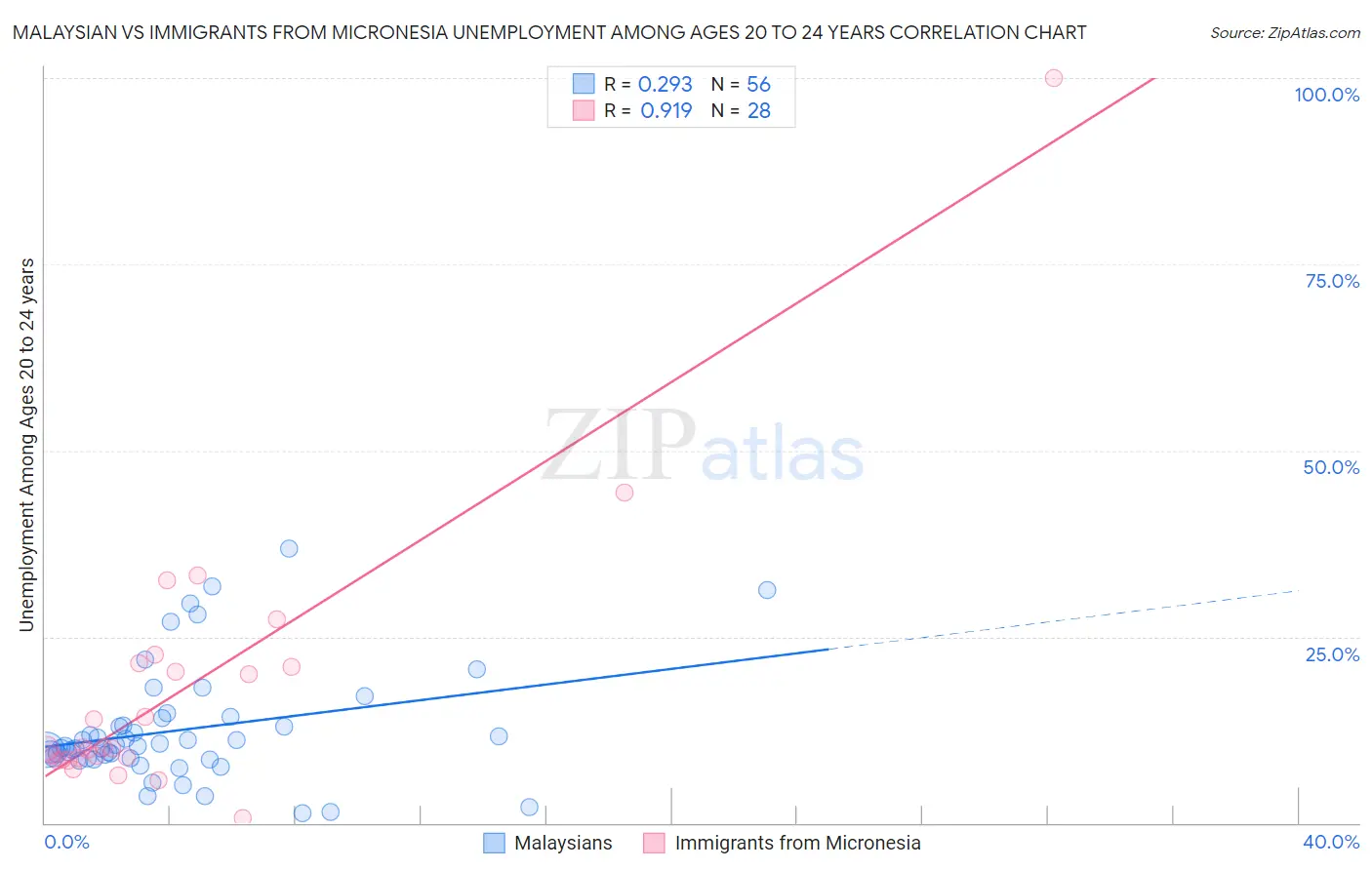 Malaysian vs Immigrants from Micronesia Unemployment Among Ages 20 to 24 years