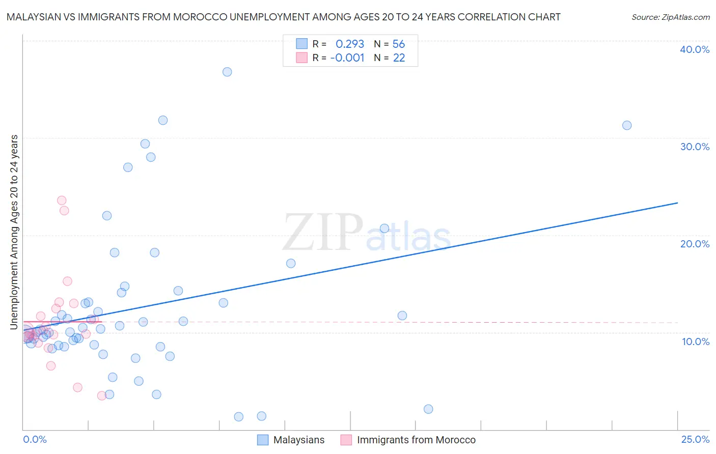 Malaysian vs Immigrants from Morocco Unemployment Among Ages 20 to 24 years