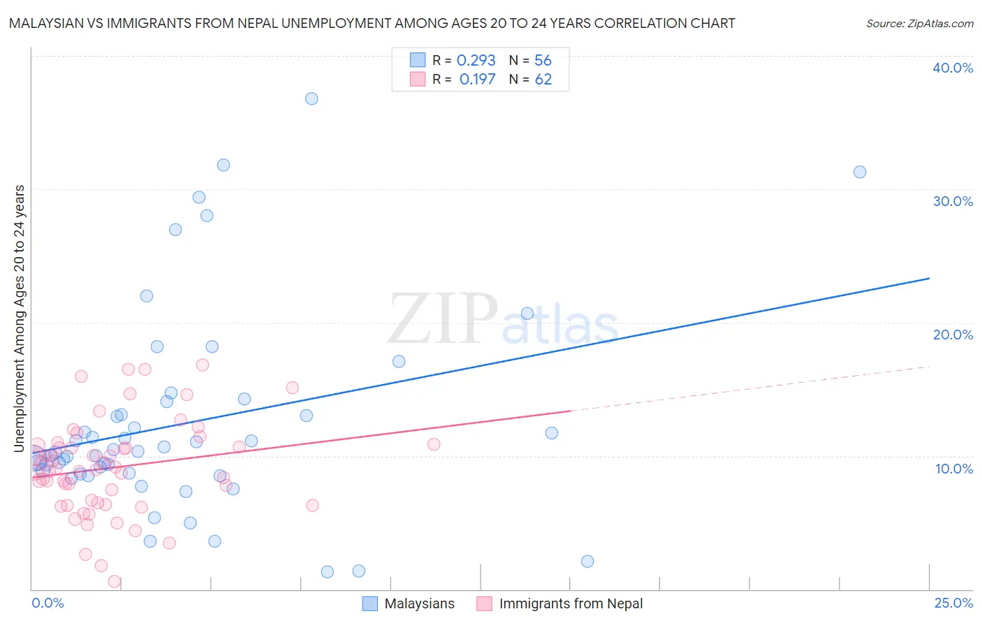 Malaysian vs Immigrants from Nepal Unemployment Among Ages 20 to 24 years