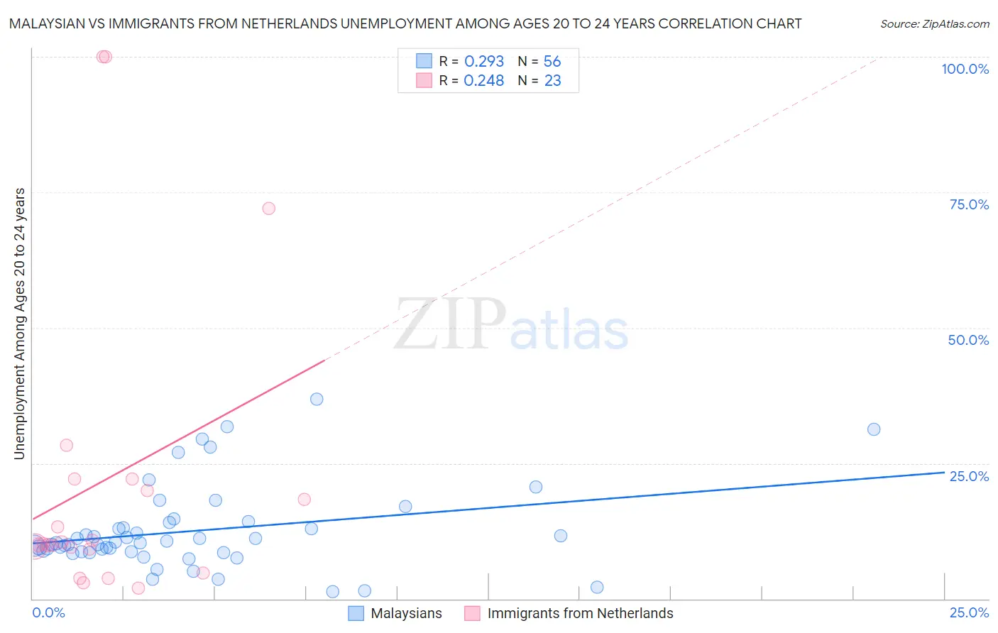 Malaysian vs Immigrants from Netherlands Unemployment Among Ages 20 to 24 years