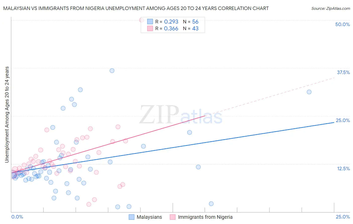 Malaysian vs Immigrants from Nigeria Unemployment Among Ages 20 to 24 years