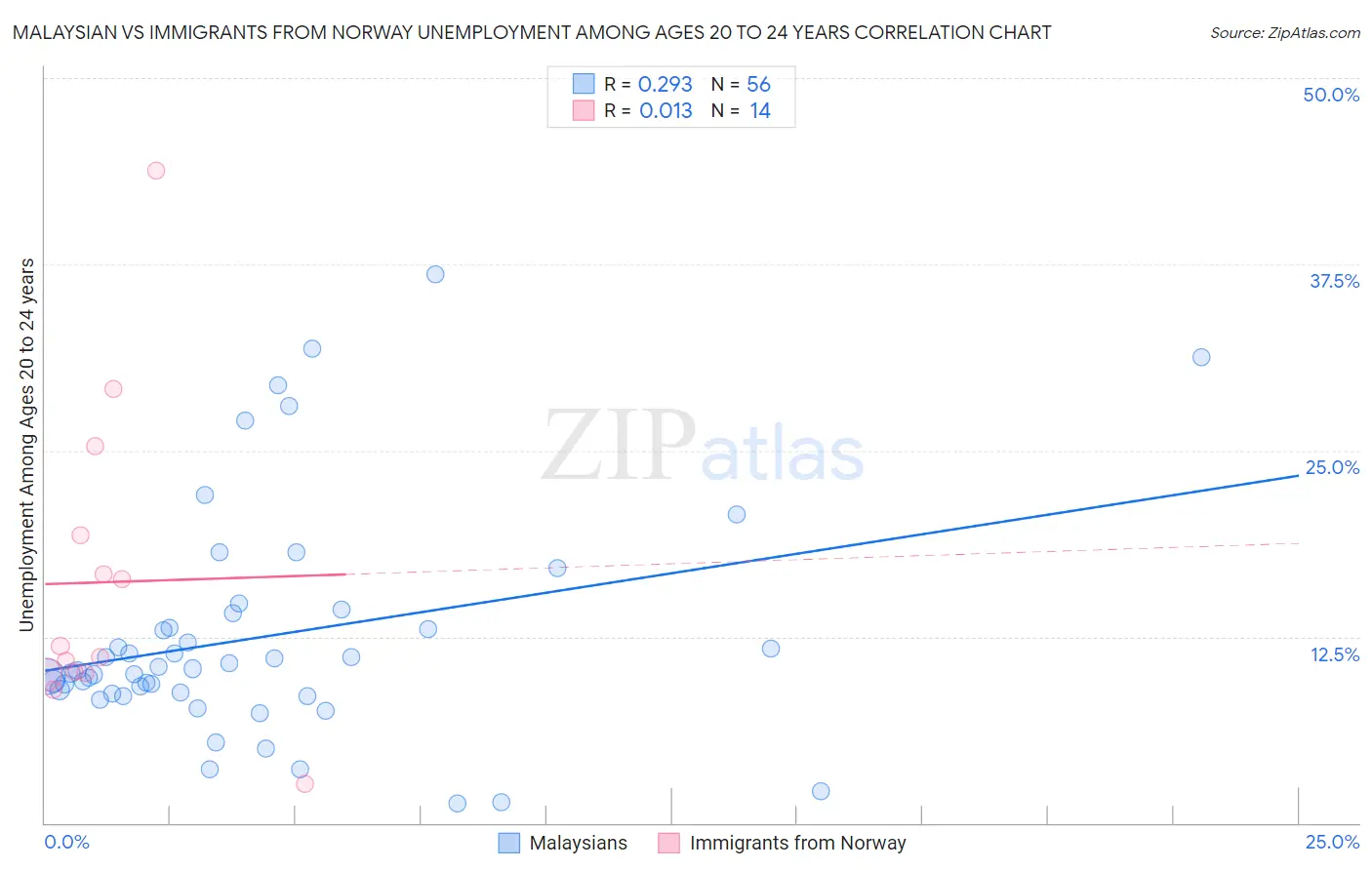 Malaysian vs Immigrants from Norway Unemployment Among Ages 20 to 24 years