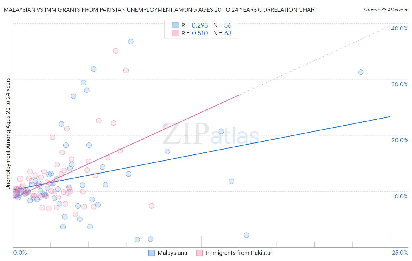 Malaysian vs Immigrants from Pakistan Unemployment Among Ages 20 to 24 years