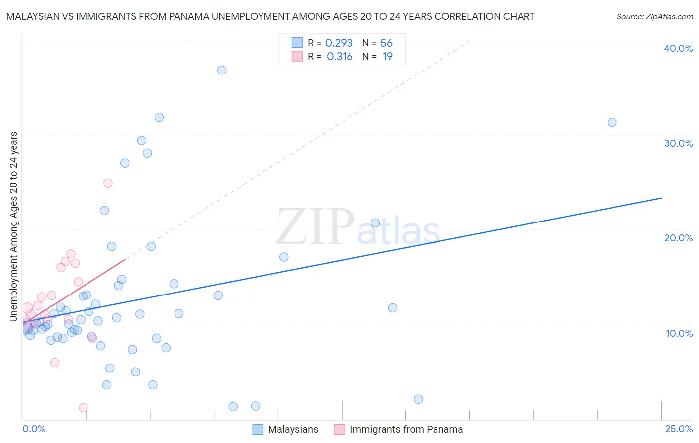 Malaysian vs Immigrants from Panama Unemployment Among Ages 20 to 24 years