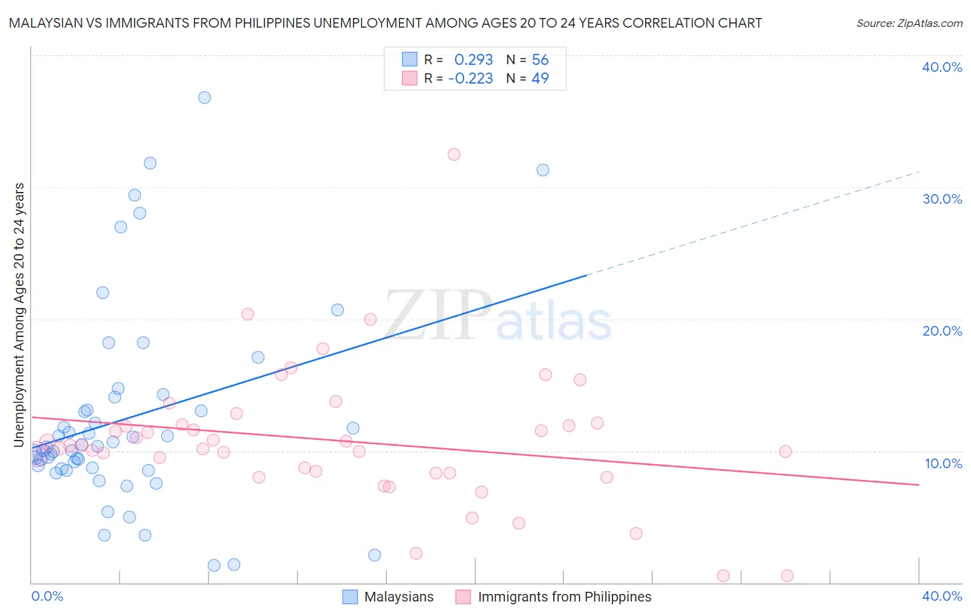 Malaysian vs Immigrants from Philippines Unemployment Among Ages 20 to 24 years