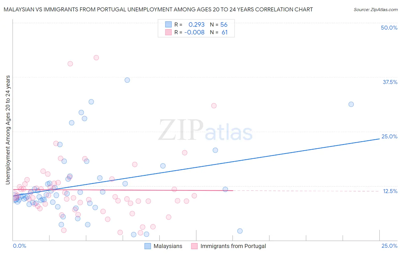 Malaysian vs Immigrants from Portugal Unemployment Among Ages 20 to 24 years