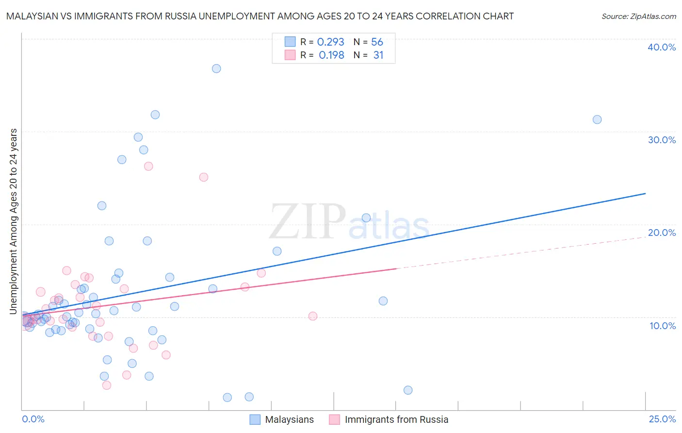 Malaysian vs Immigrants from Russia Unemployment Among Ages 20 to 24 years
