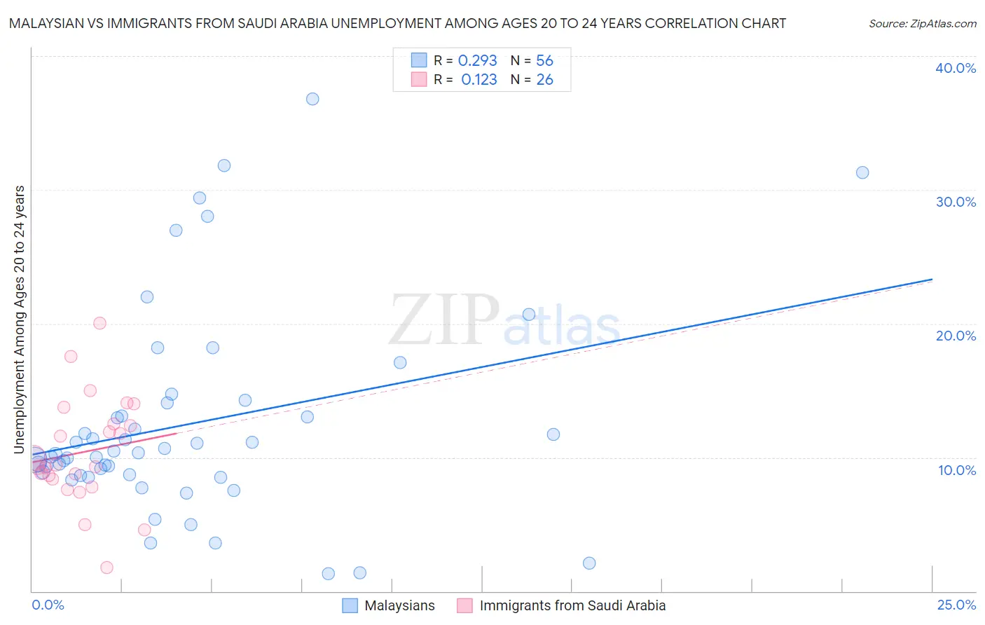 Malaysian vs Immigrants from Saudi Arabia Unemployment Among Ages 20 to 24 years