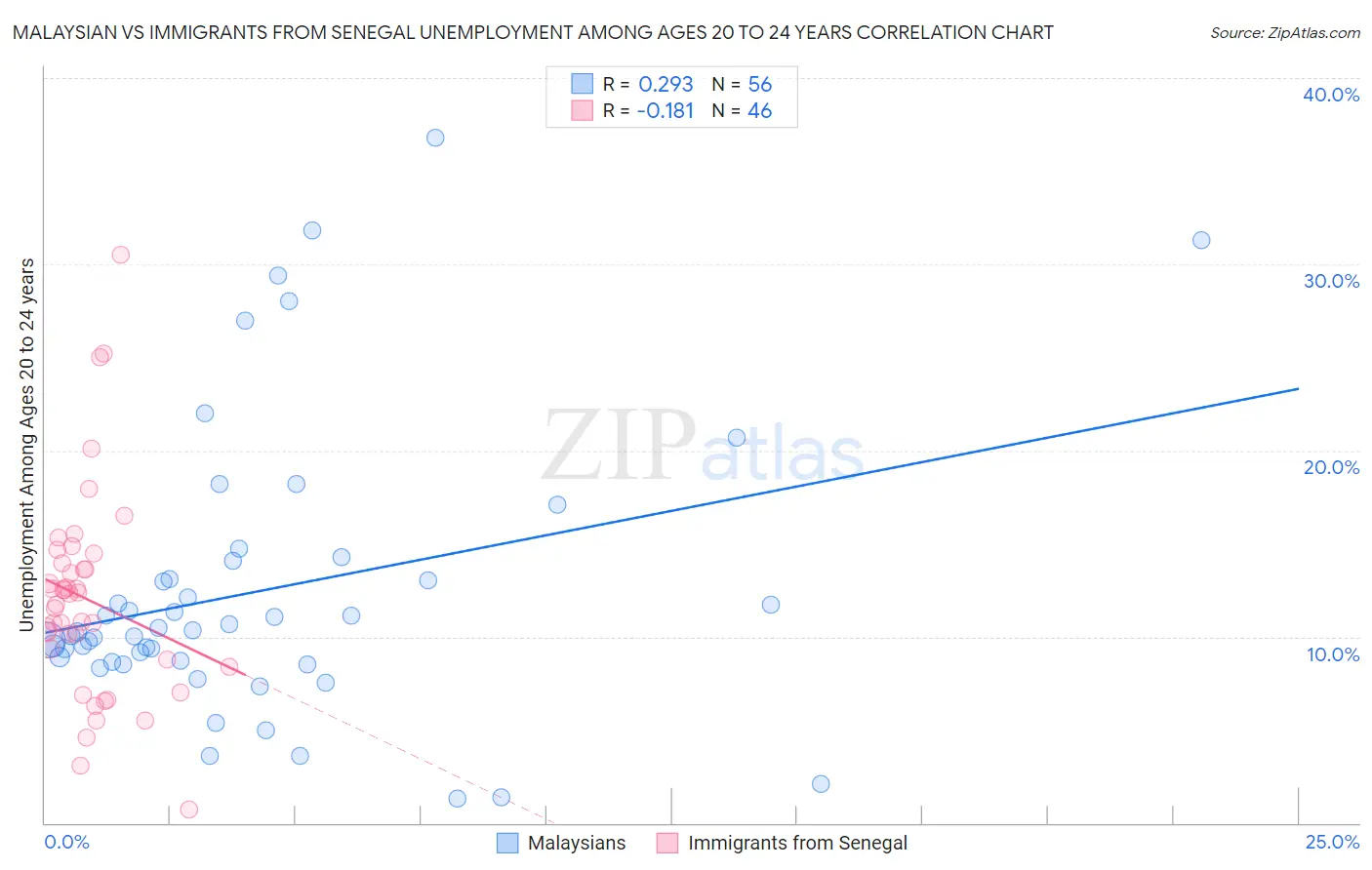 Malaysian vs Immigrants from Senegal Unemployment Among Ages 20 to 24 years