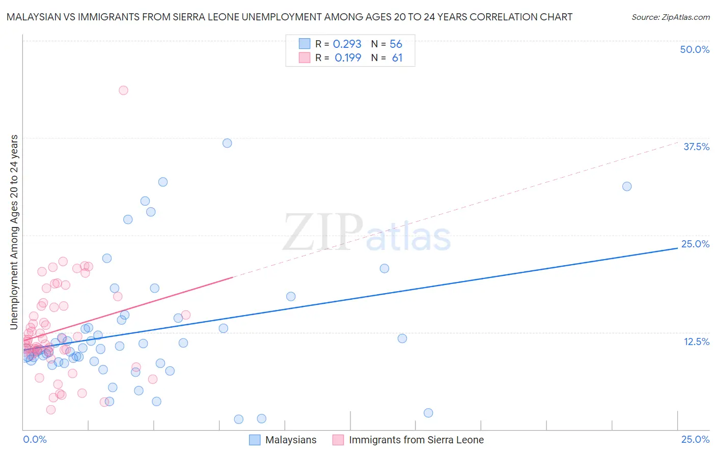 Malaysian vs Immigrants from Sierra Leone Unemployment Among Ages 20 to 24 years