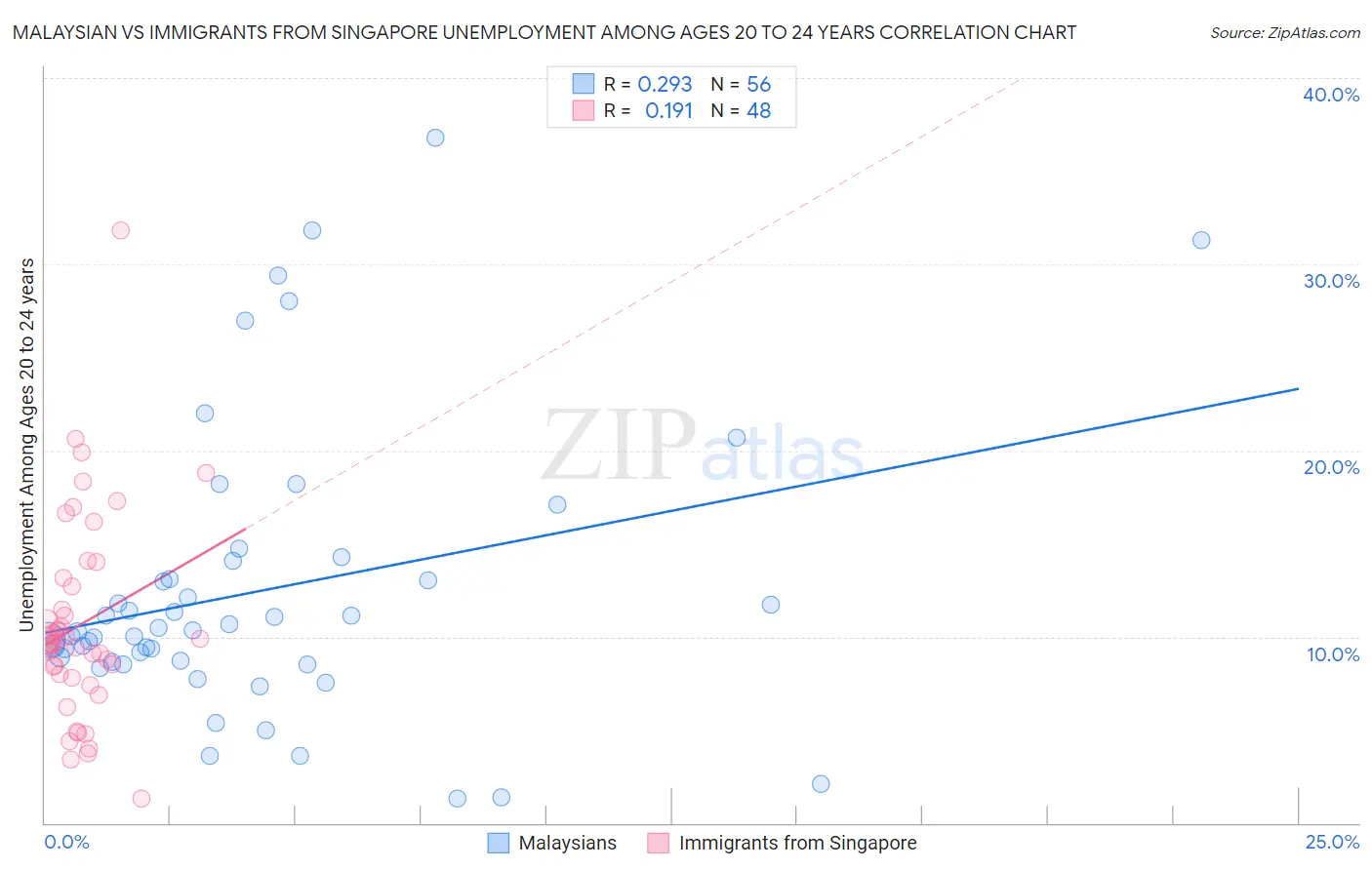 Malaysian vs Immigrants from Singapore Unemployment Among Ages 20 to 24 years