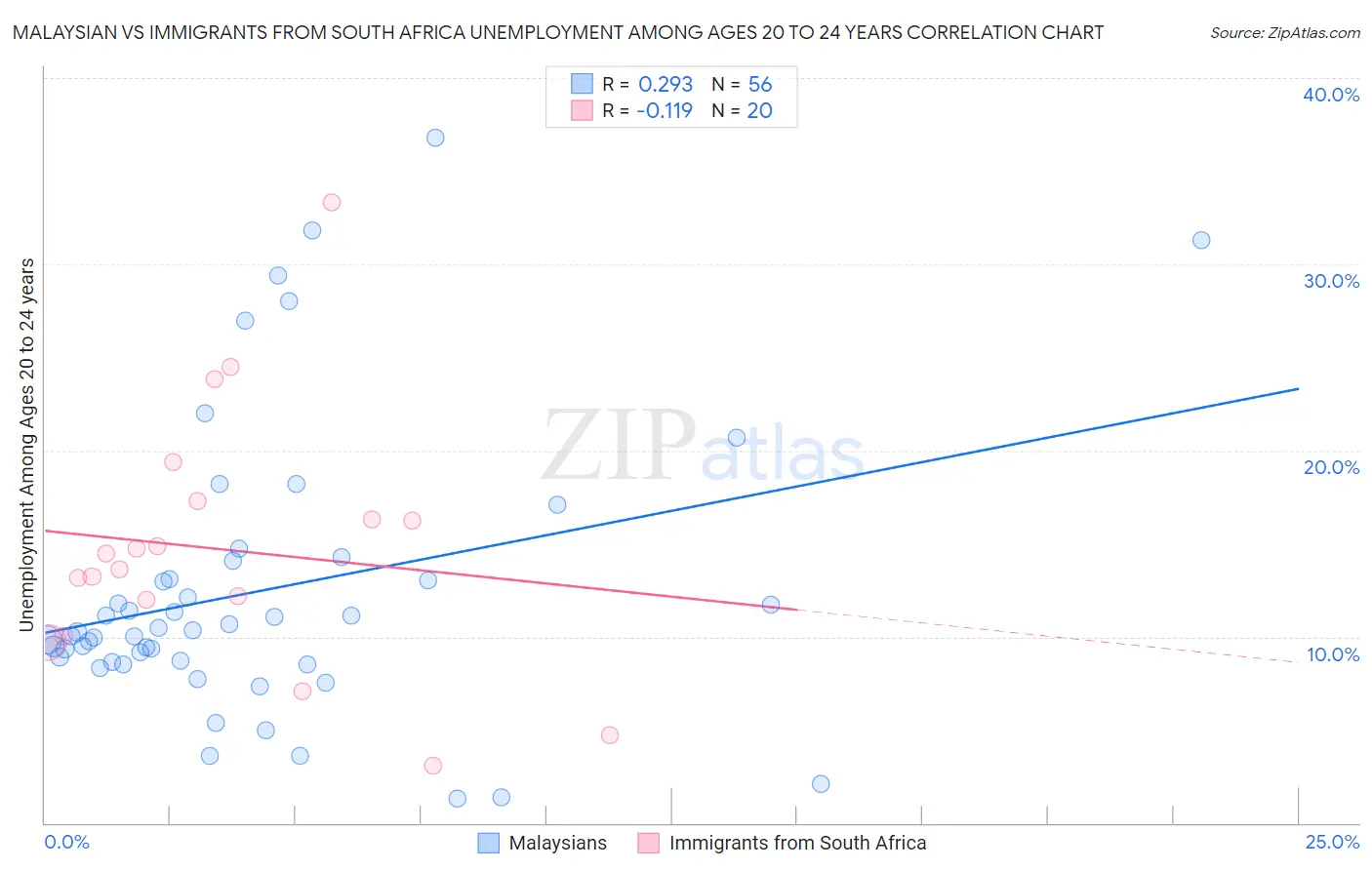 Malaysian vs Immigrants from South Africa Unemployment Among Ages 20 to 24 years