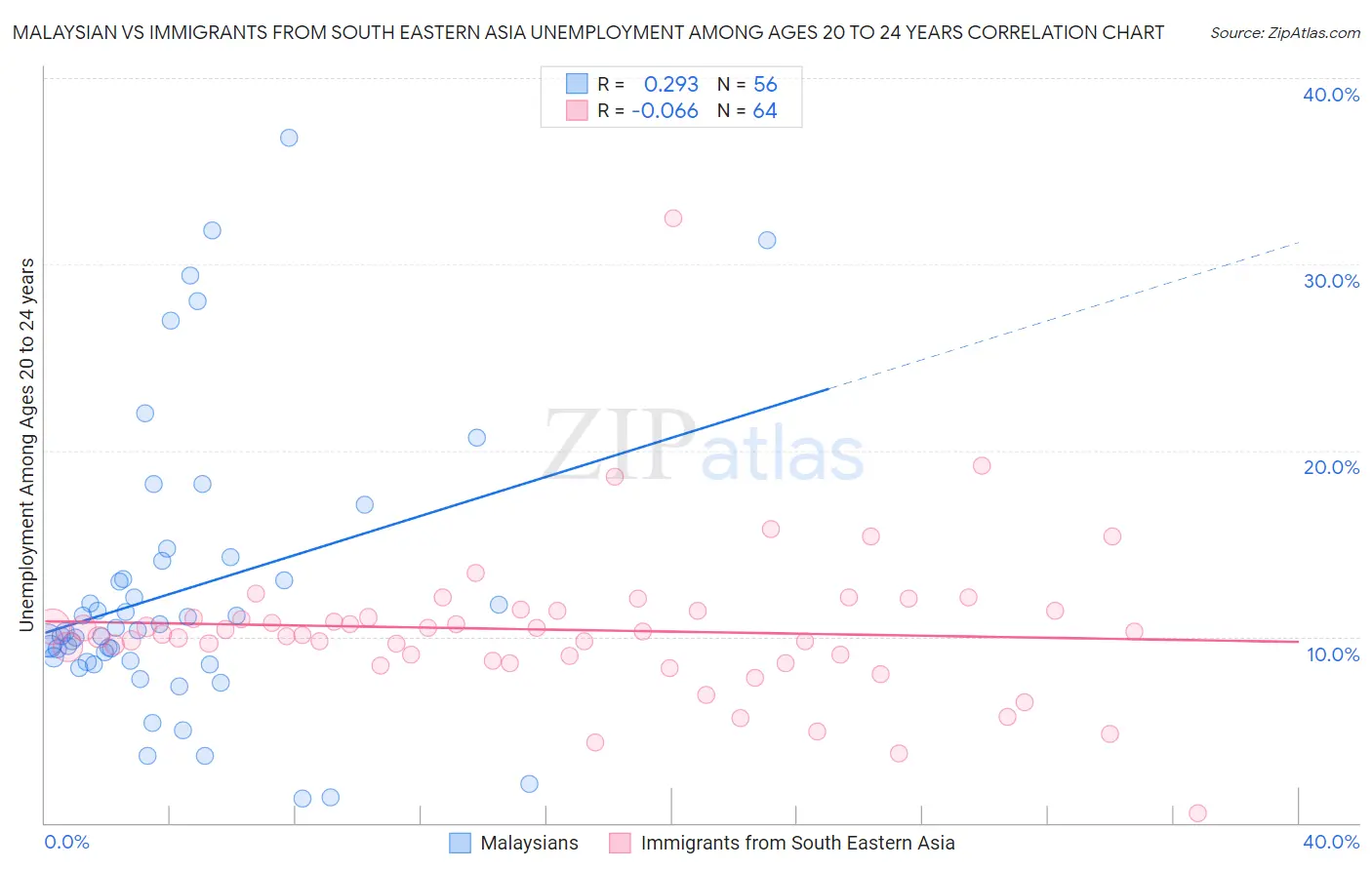 Malaysian vs Immigrants from South Eastern Asia Unemployment Among Ages 20 to 24 years