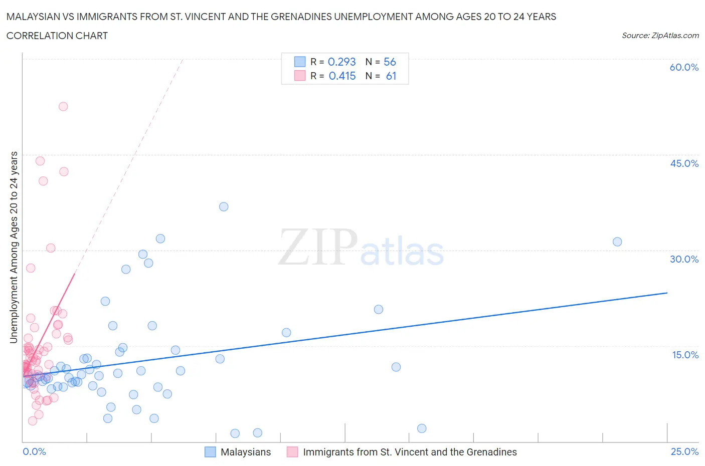 Malaysian vs Immigrants from St. Vincent and the Grenadines Unemployment Among Ages 20 to 24 years